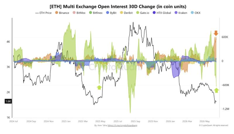 Multi-exchange open interest 30-day change