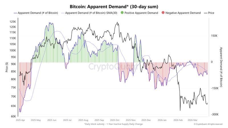 Bitcoin apparent demand chart