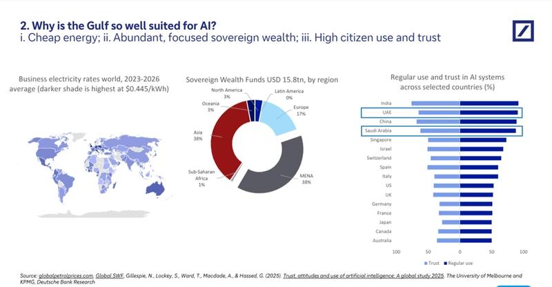 Deutsche Bank report on Gulf AI suitability