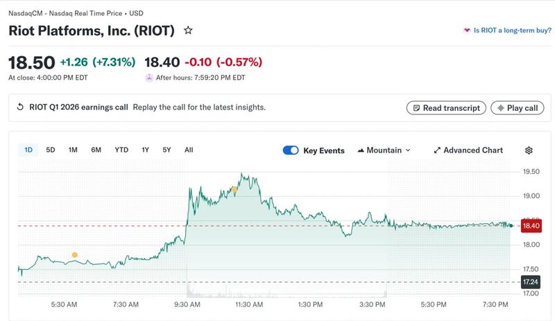 Riot stock price chart