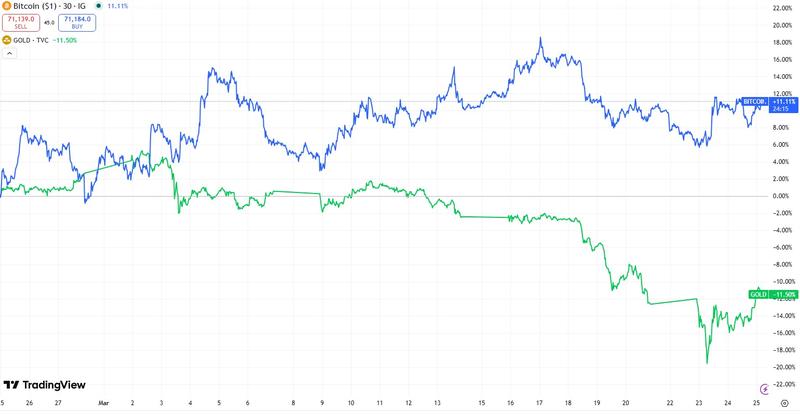 Bitcoin has outperformed gold since the war started